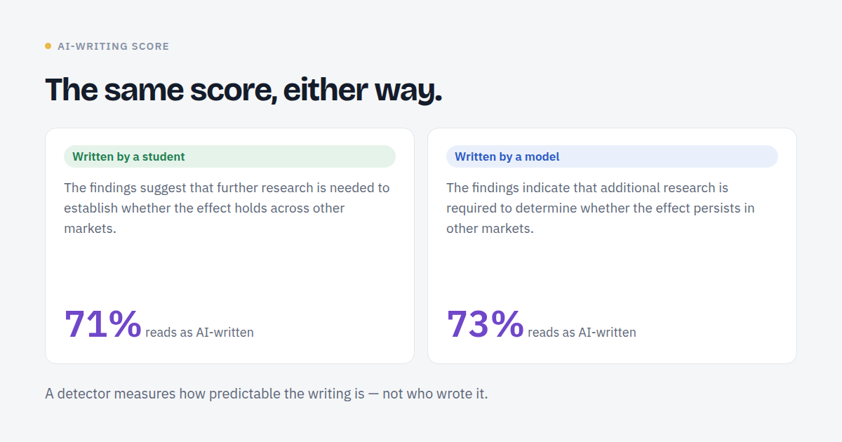 Two near-identical paragraphs, one written by a student and one by a model, both scoring about 70% AI-written